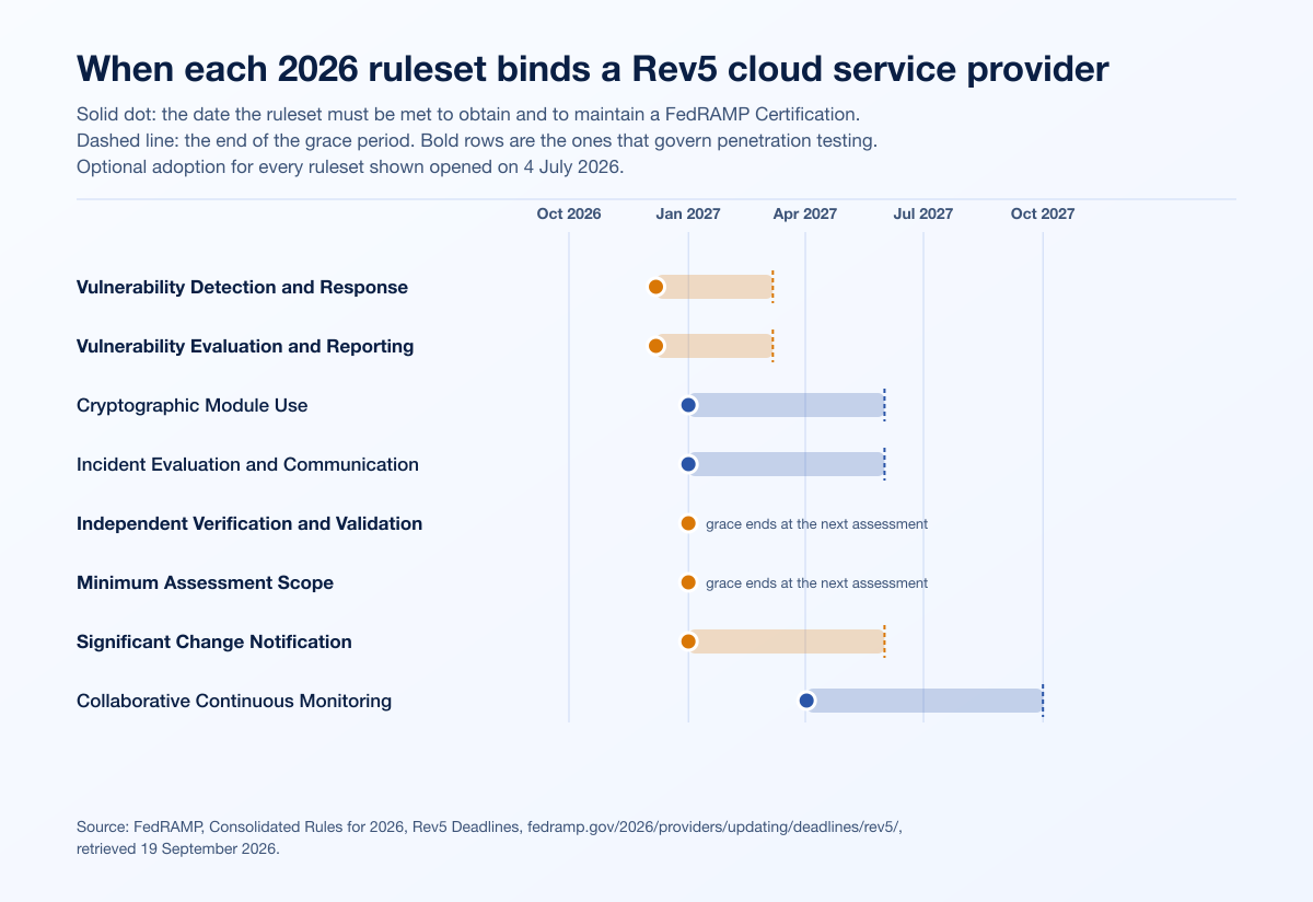 FedRAMP Consolidated Rules for 2026 deadlines for Rev5 cloud service providers