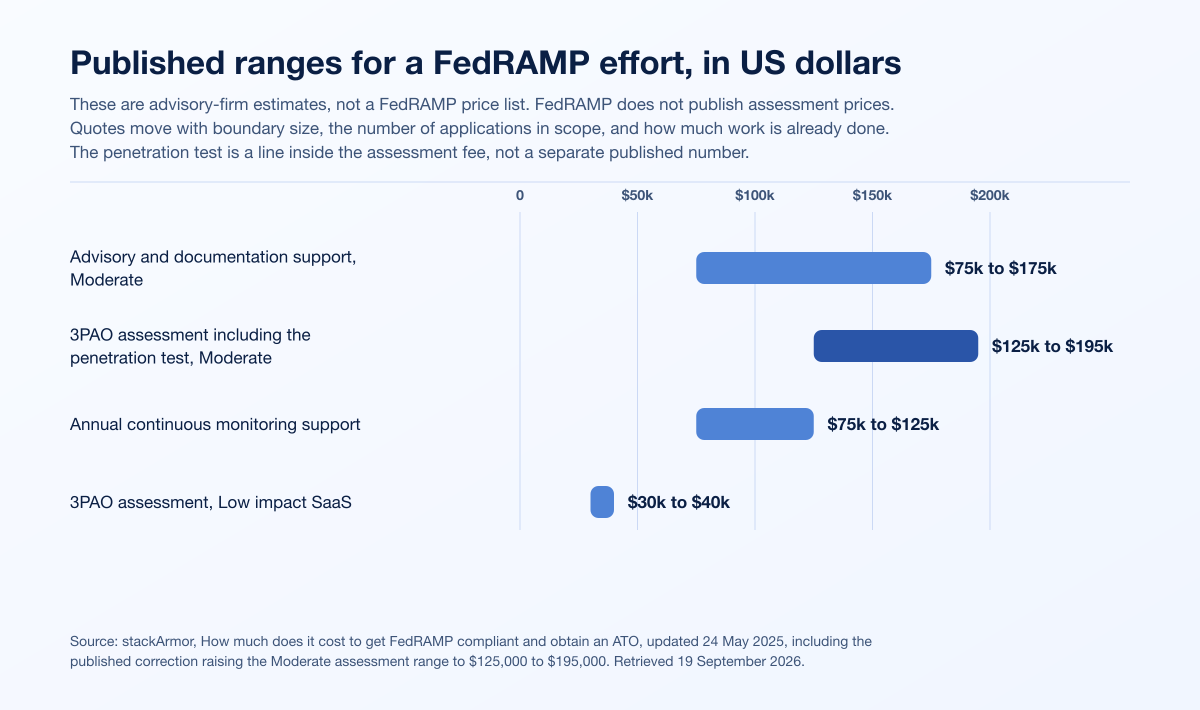 Published cost ranges for a FedRAMP effort in US dollars