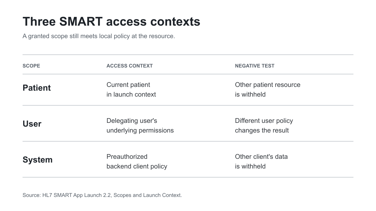 SMART access context matrix
