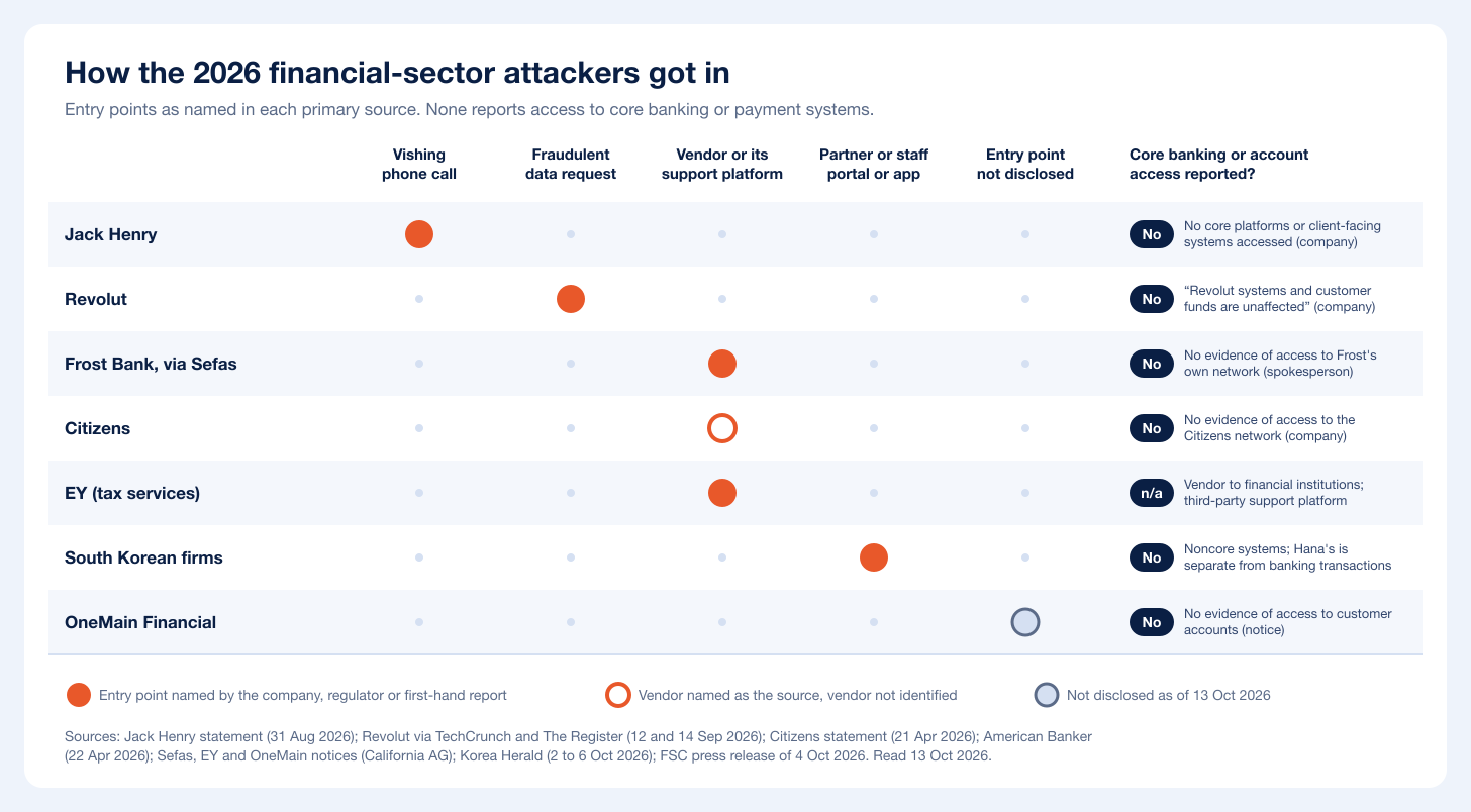 Matrix mapping seven 2026 financial-sector incidents to the entry point each source names, with no company reporting access to core banking or payment systems