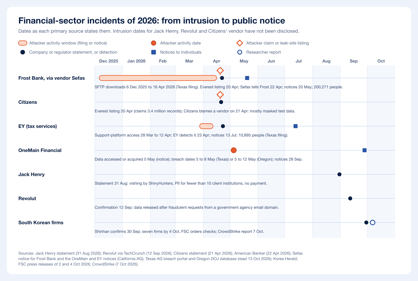 Timeline of seven 2026 financial-sector incidents from the start of Sefas SFTP downloads in December 2025 to CrowdStrike's report on the South Korean campaign on 7 October 2026