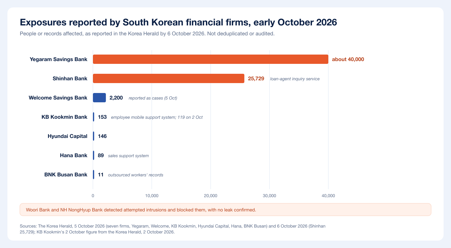 Bar chart of exposures reported by seven South Korean financial firms in early October 2026, led by Yegaram Savings Bank at about 40,000 and Shinhan Bank at 25,729