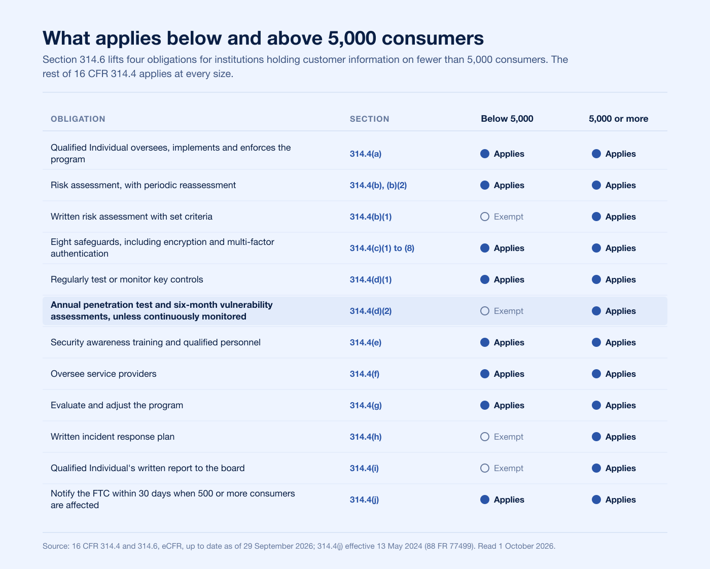 Matrix of the twelve 16 CFR 314.4 obligations below and above 5,000 consumers, showing what the 314.6 exemption removes