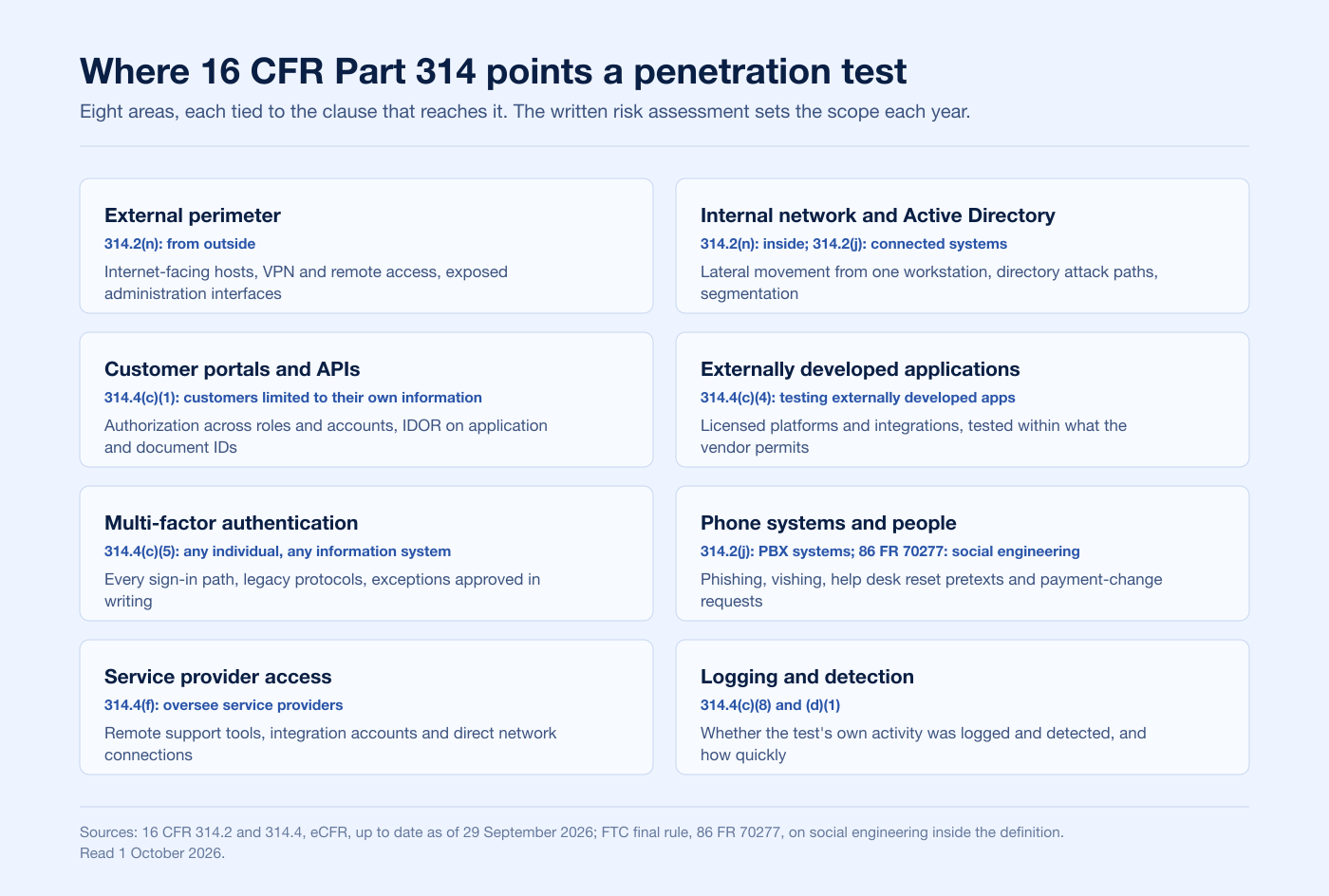 Scope map of eight areas a Safeguards Rule penetration test should cover, each tied to the clause that reaches it