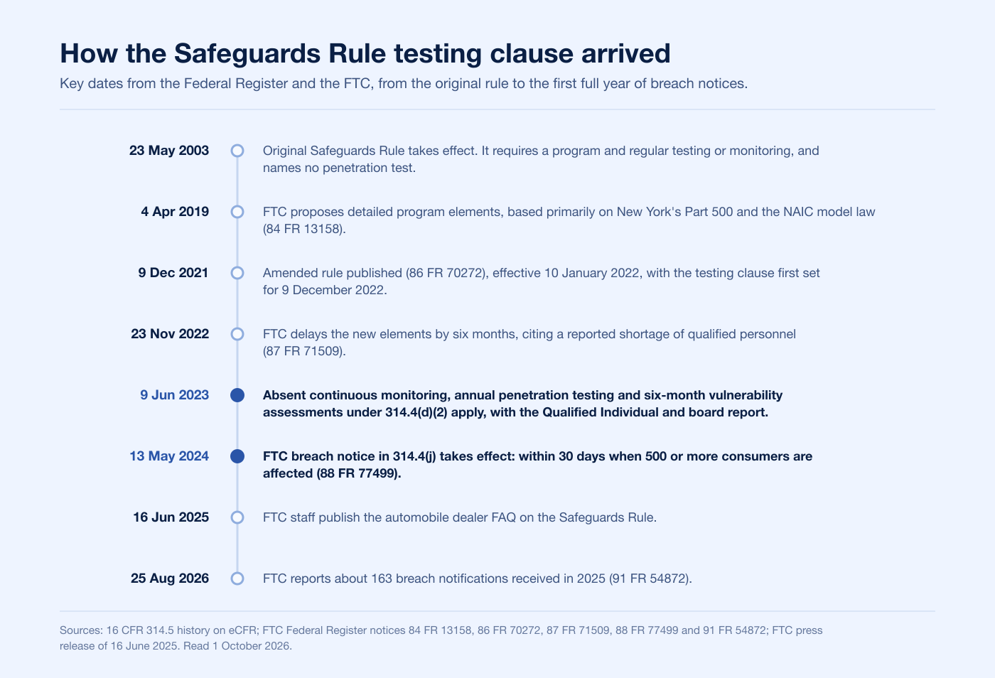 Timeline of the FTC Safeguards Rule from the original 2003 rule to the 2025 breach notice count