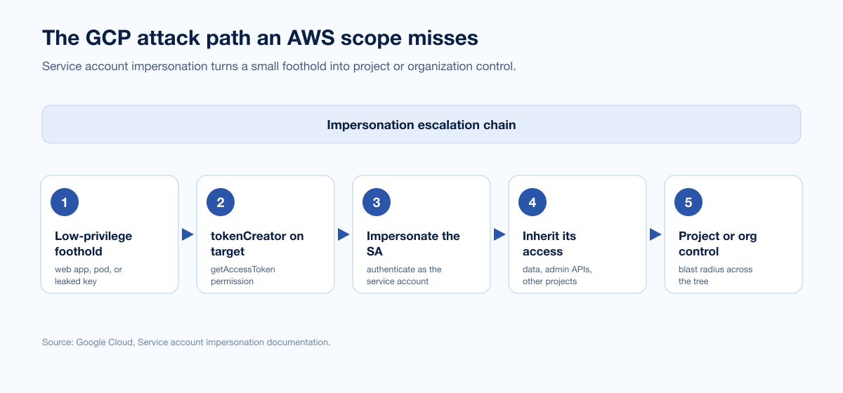 Gcp Pentest Scope Attack Paths
