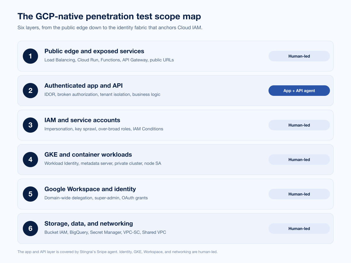 Gcp Pentest Scope Map