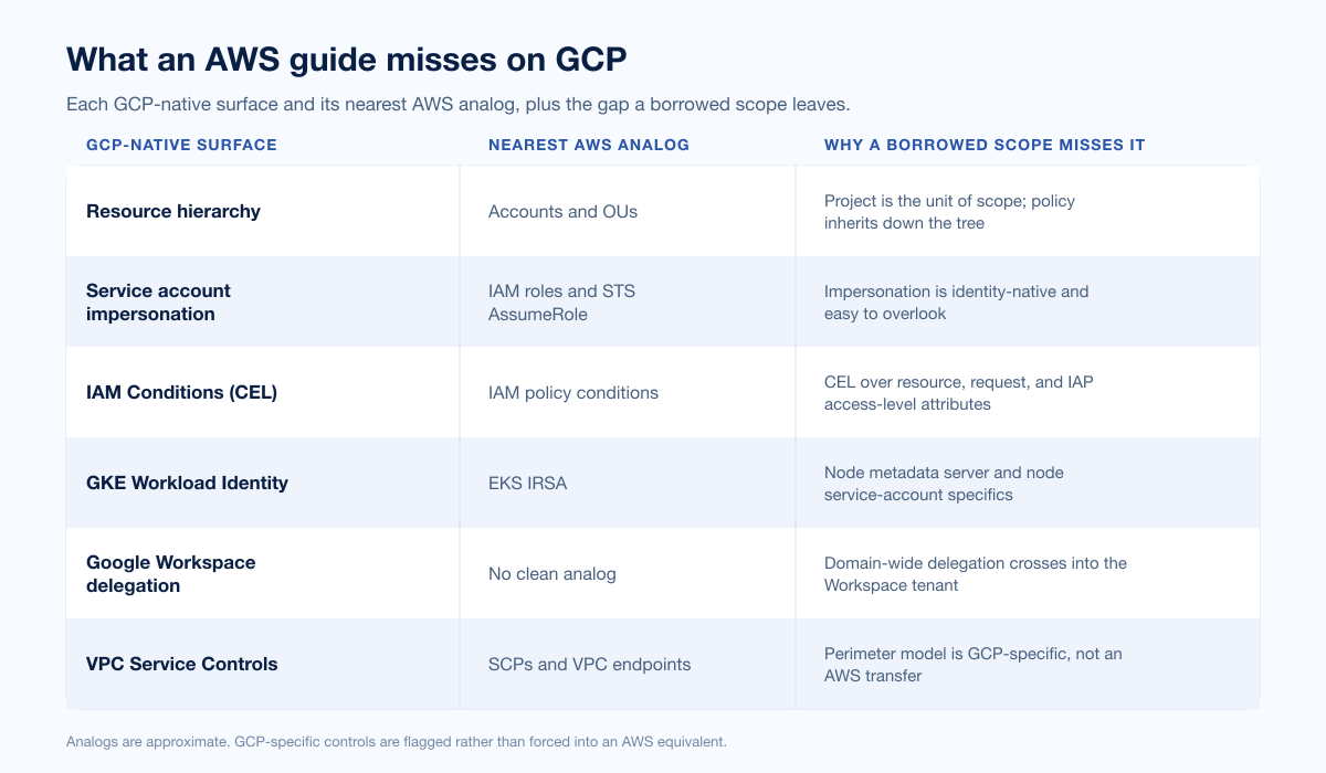 Gcp Pentest Scope Native Vs Aws
