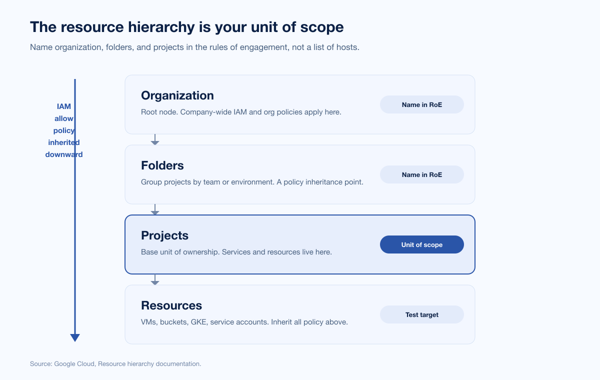 Gcp Pentest Scope Resource Hierarchy