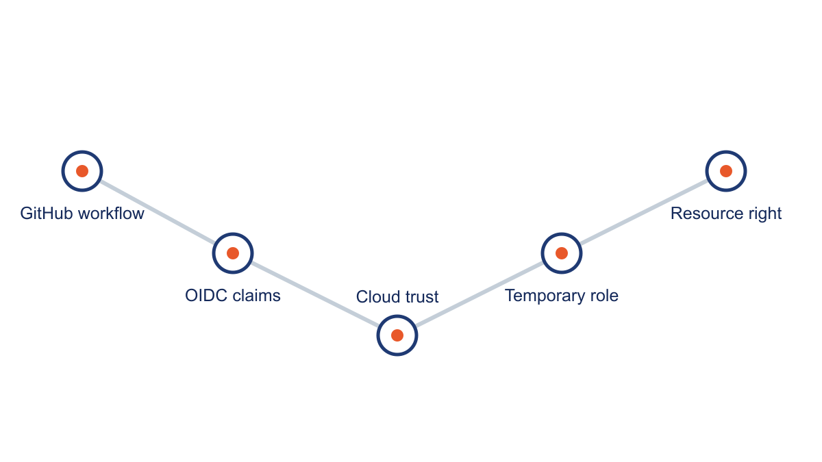 Evidence path from control owner to result