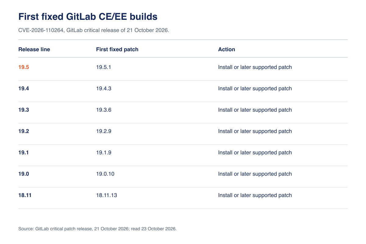 GitLab branch-specific October 2026 patch floors for CVE-2026-110264