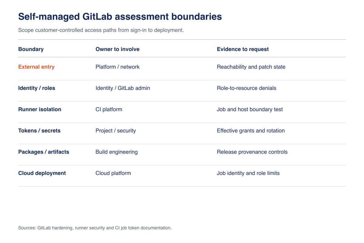 Self-managed GitLab assessment boundaries and required evidence