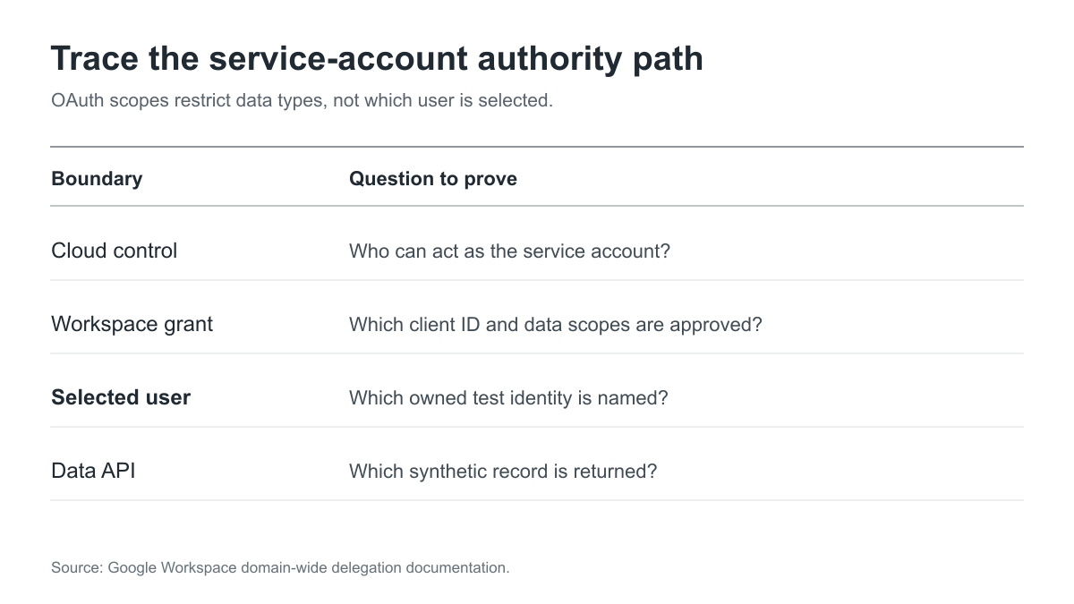 Four-stage service-account delegation authority path