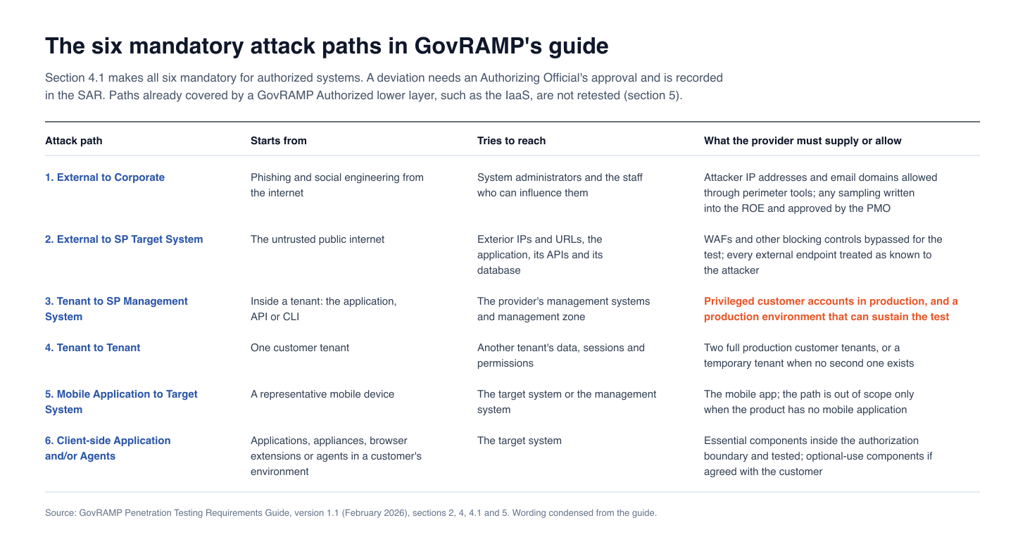 Table of GovRAMP's six mandatory attack paths, where each starts, what it tries to reach and what the provider must supply