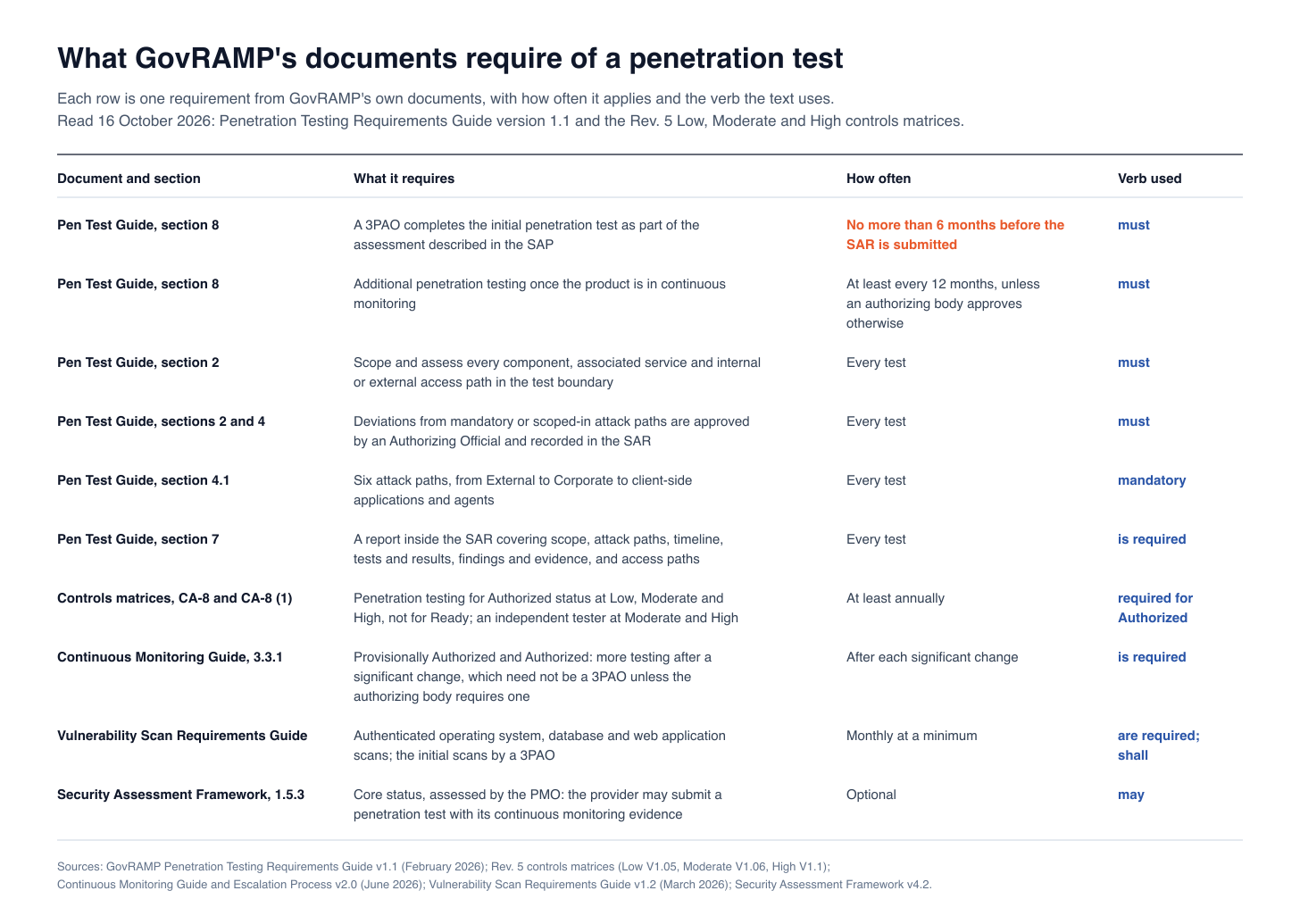 Table of what GovRAMP's documents require of a penetration test, with the frequency and modal verb of each requirement