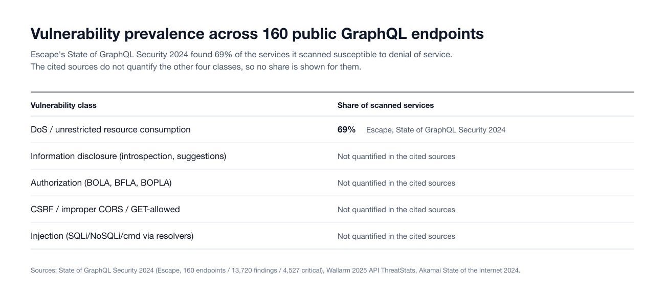 Table of five GraphQL vulnerability classes across 160 scanned public endpoints: denial of service or unrestricted resource consumption affected 69% of services (Escape 2024), while information disclosure, authorization, CSRF and injection are marked as not quantified in the cited sources
