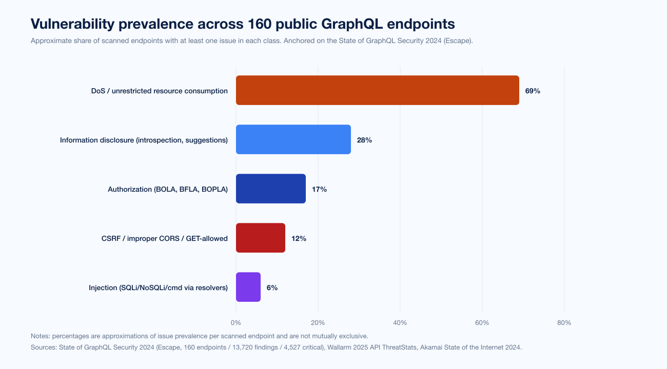 Chart Graphql Attack Types