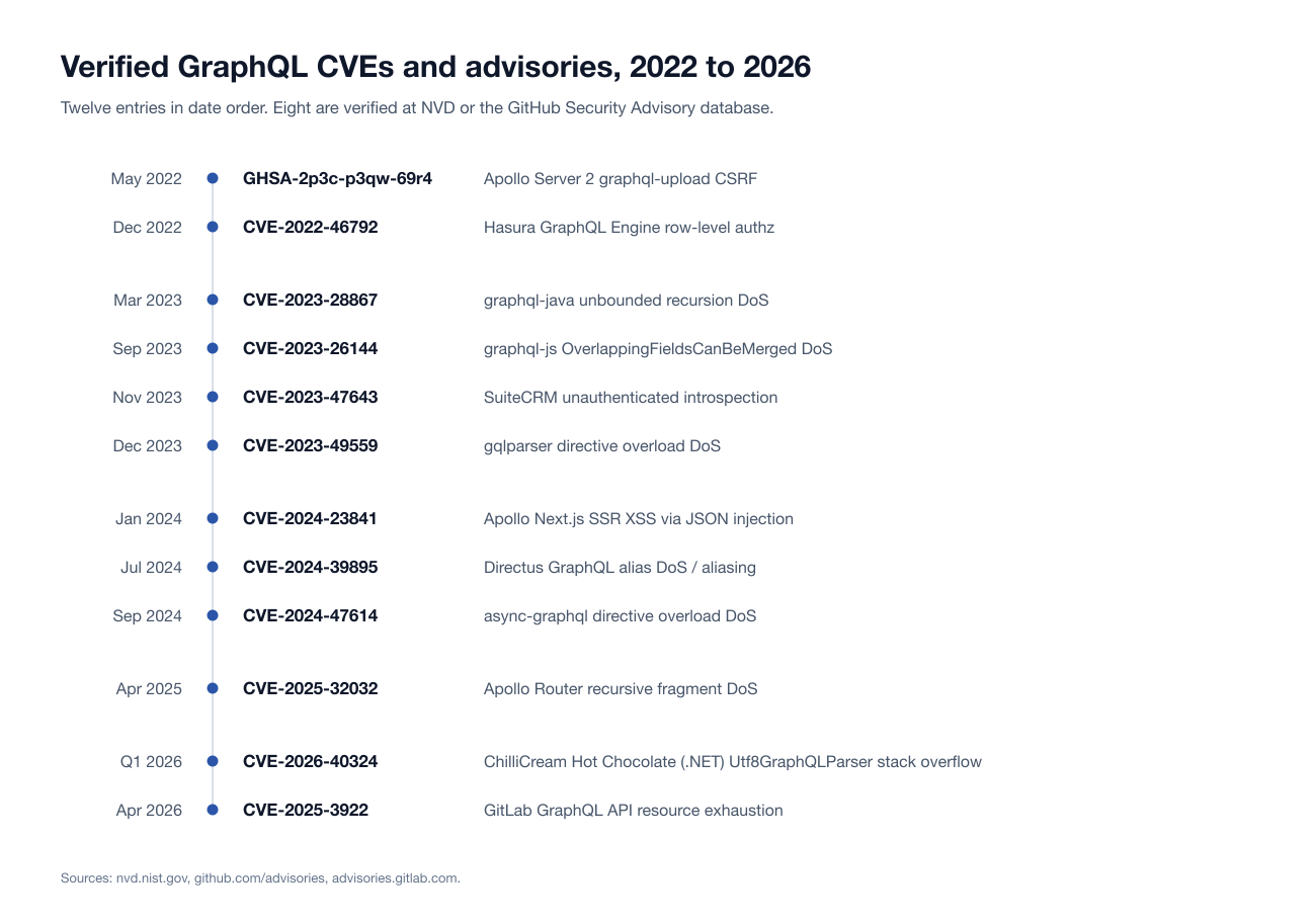 Timeline of twelve GraphQL CVEs and security advisories in date order from May 2022 to April 2026, from the Apollo Server 2 graphql-upload CSRF advisory GHSA-2p3c-p3qw-69r4 to the GitLab GraphQL API resource exhaustion CVE-2025-3922
