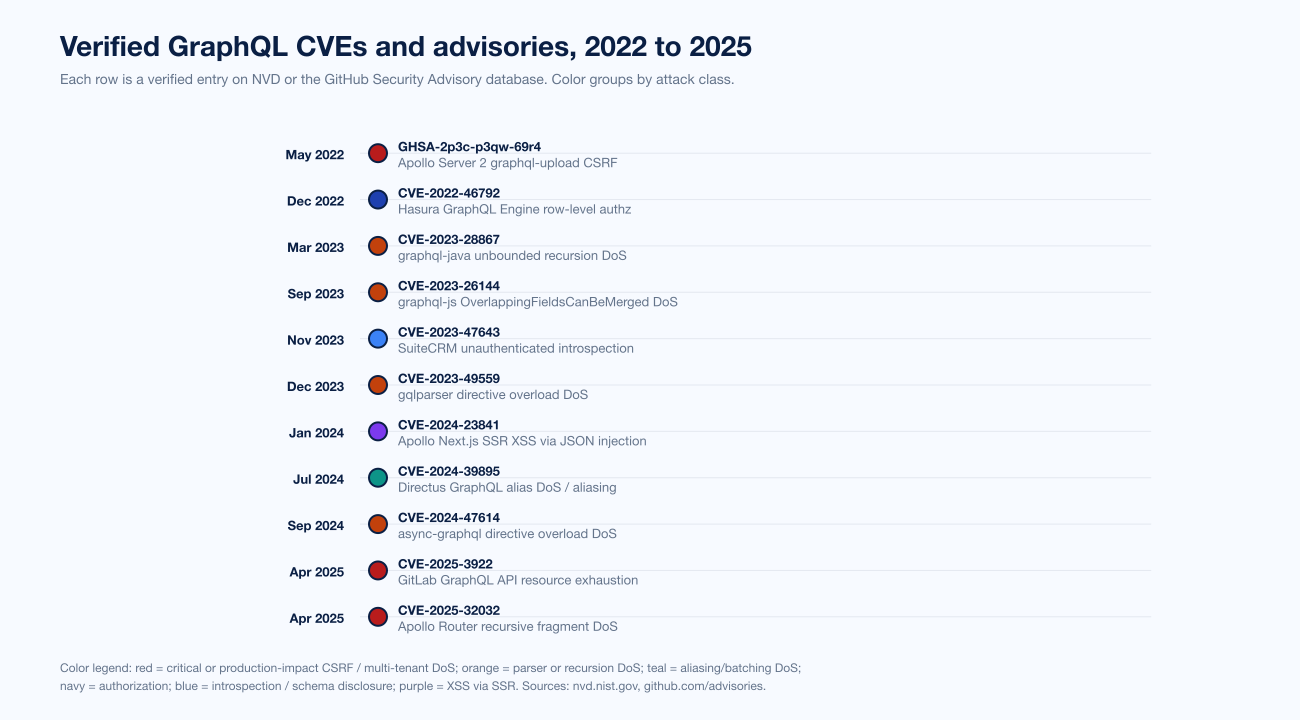 Chart Graphql Cve Trend