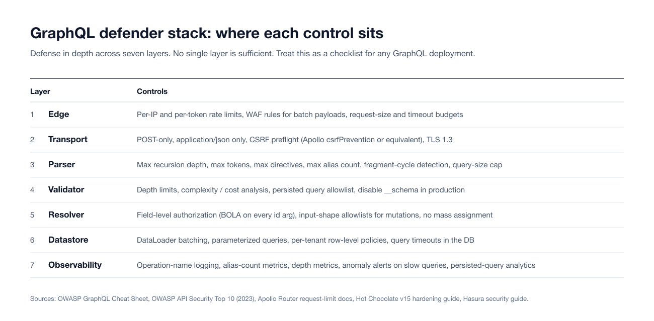 Table of the seven-layer GraphQL defender stack listing the controls at each layer: edge, transport, parser, validator, resolver, datastore and observability