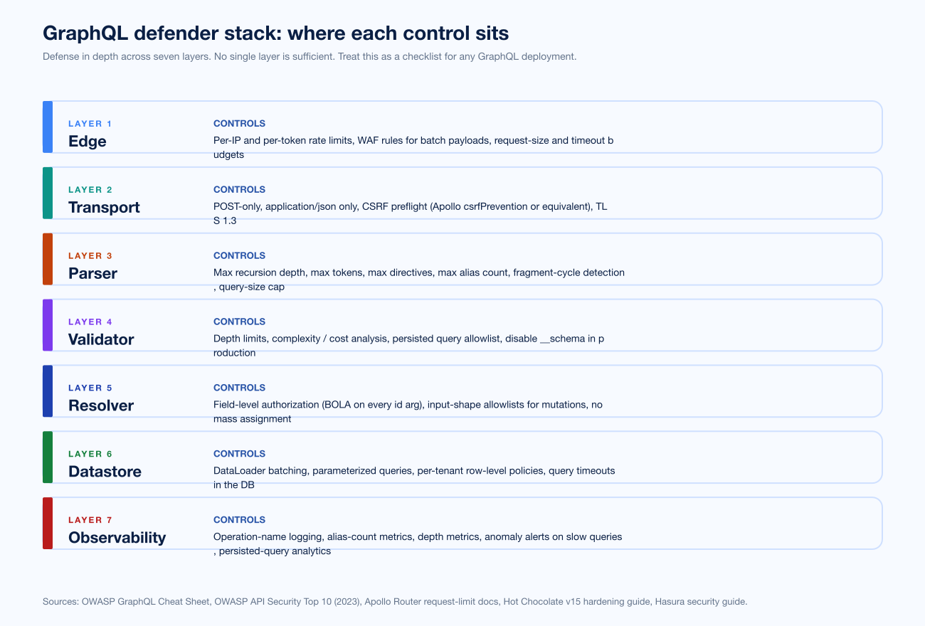 Chart Graphql Defender Stack