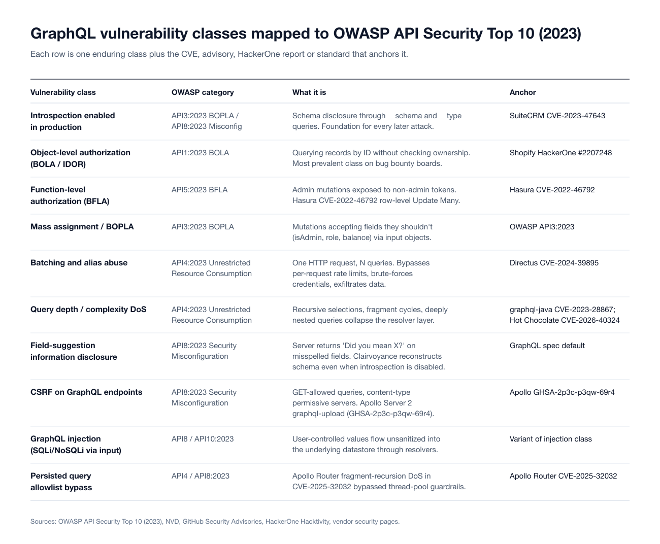 Table mapping ten GraphQL vulnerability classes to OWASP API Security Top 10 (2023) categories, each with a short description and the CVE, advisory, HackerOne report or standard that anchors it, from introspection enabled in production to persisted query allowlist bypass