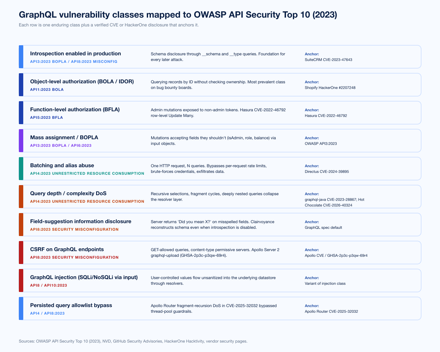 Chart Graphql Vuln By Class