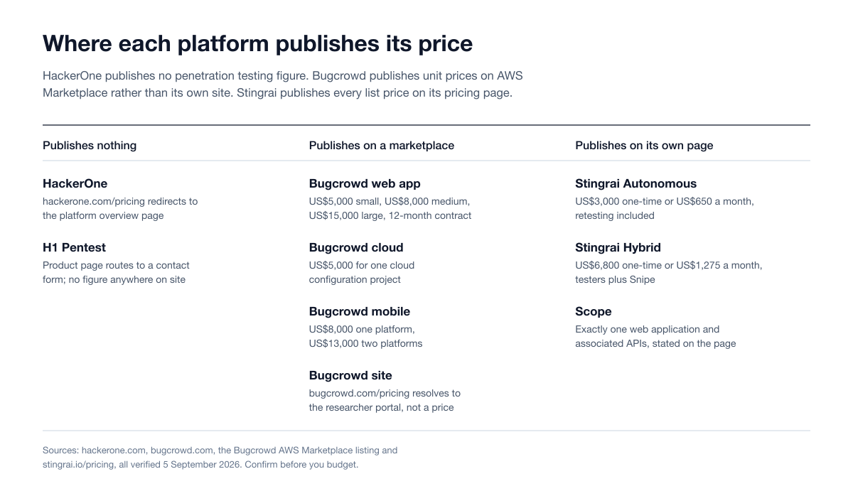 Three-column chart comparing what HackerOne, Bugcrowd and Stingrai publish about penetration testing price, showing HackerOne with no published figure, Bugcrowd's AWS Marketplace unit prices, and Stingrai's published one-time and monthly tiers.