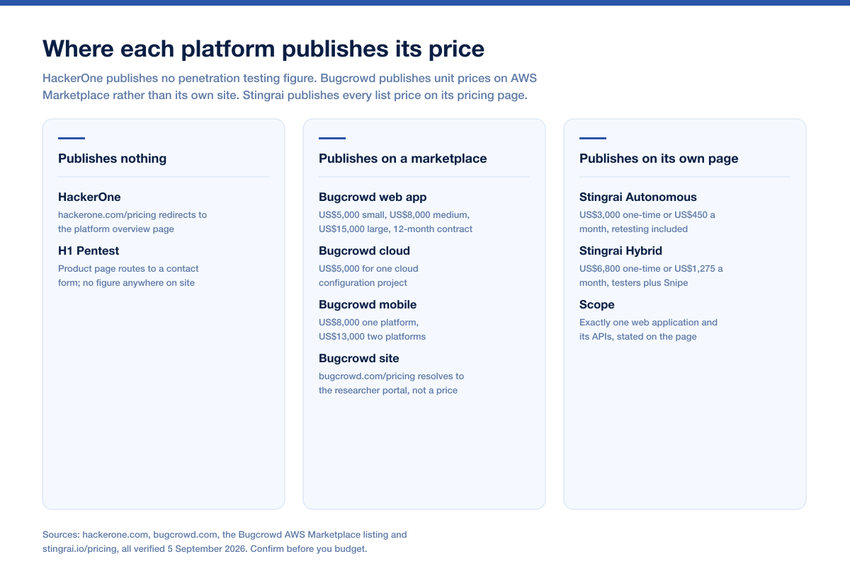 Three-column chart comparing what HackerOne, Bugcrowd and Stingrai publish about penetration testing price, showing HackerOne with no published figure, Bugcrowd's AWS Marketplace unit prices, and Stingrai's published one-time and monthly tiers.