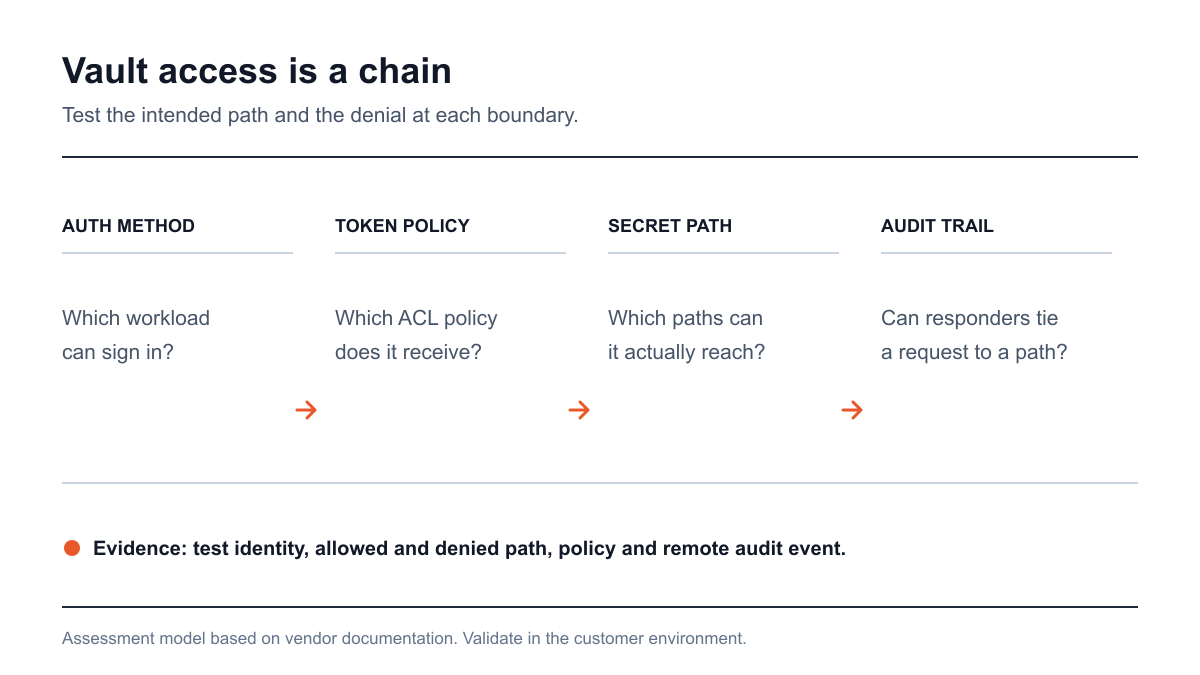 Vault access and audit evidence map