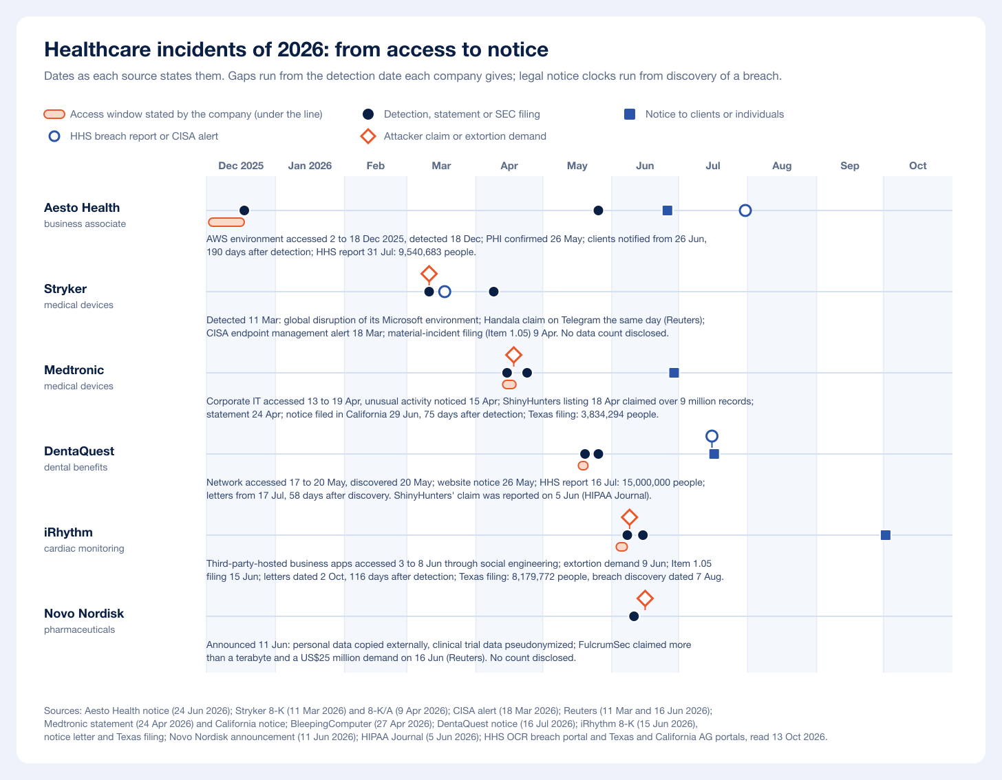 Timeline of six 2026 healthcare incidents from December 2025 to October 2026, from access to notice