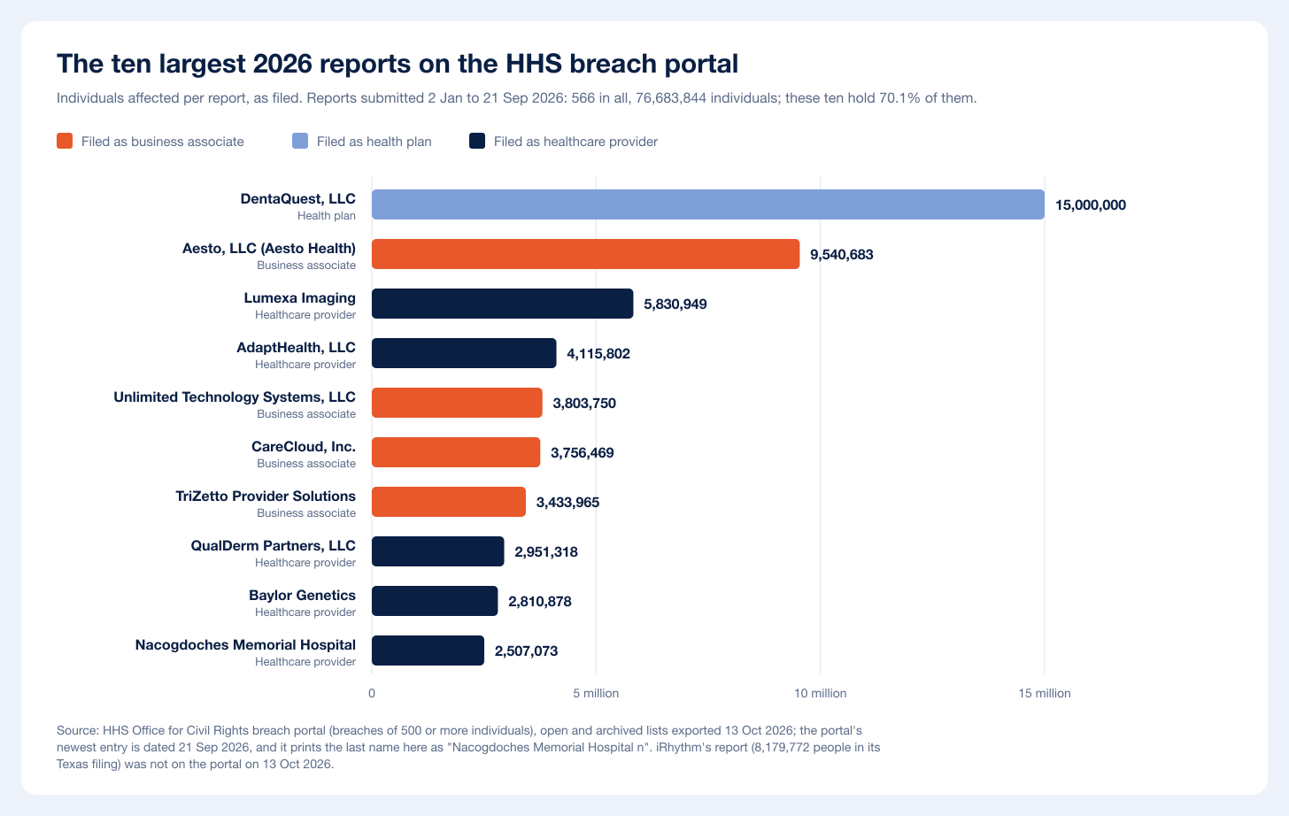 The ten largest 2026 HHS breach reports, led by DentaQuest at 15,000,000 and Aesto at 9,540,683