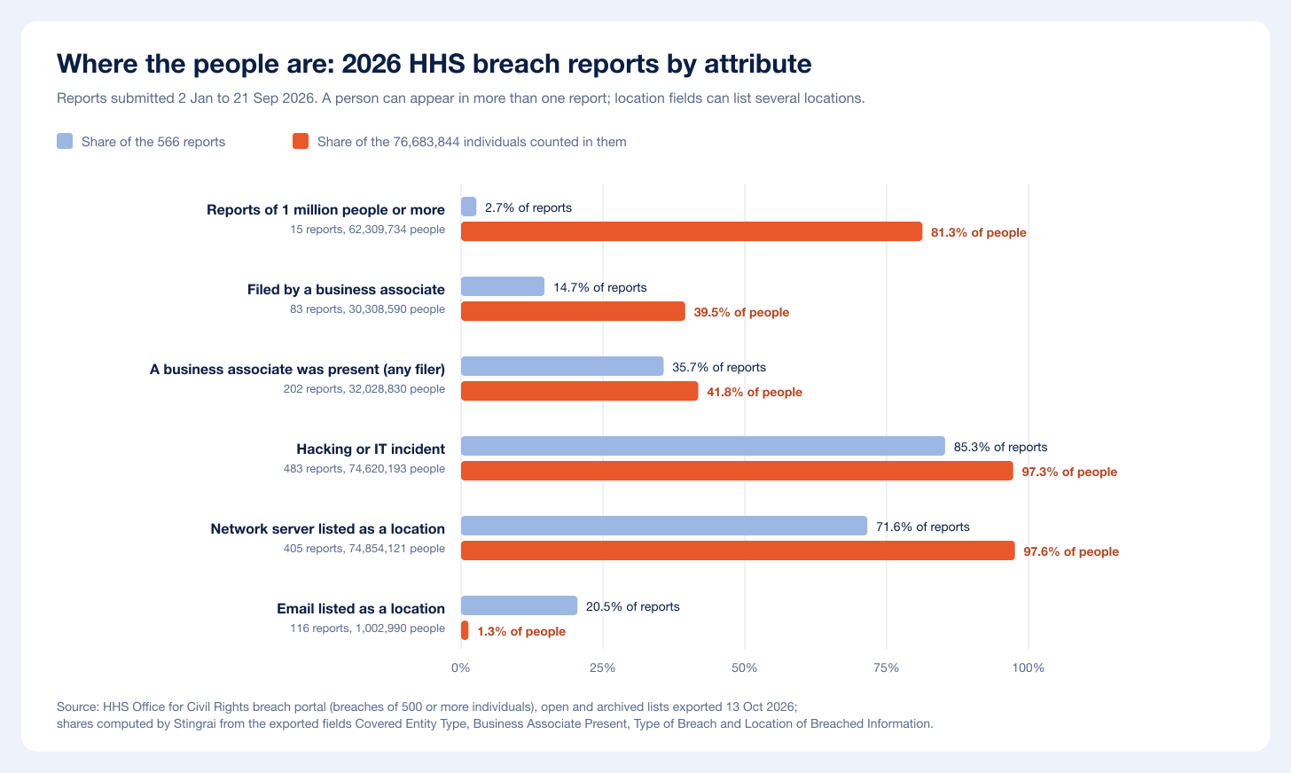 Share of 2026 HHS breach reports versus share of people affected, by attribute