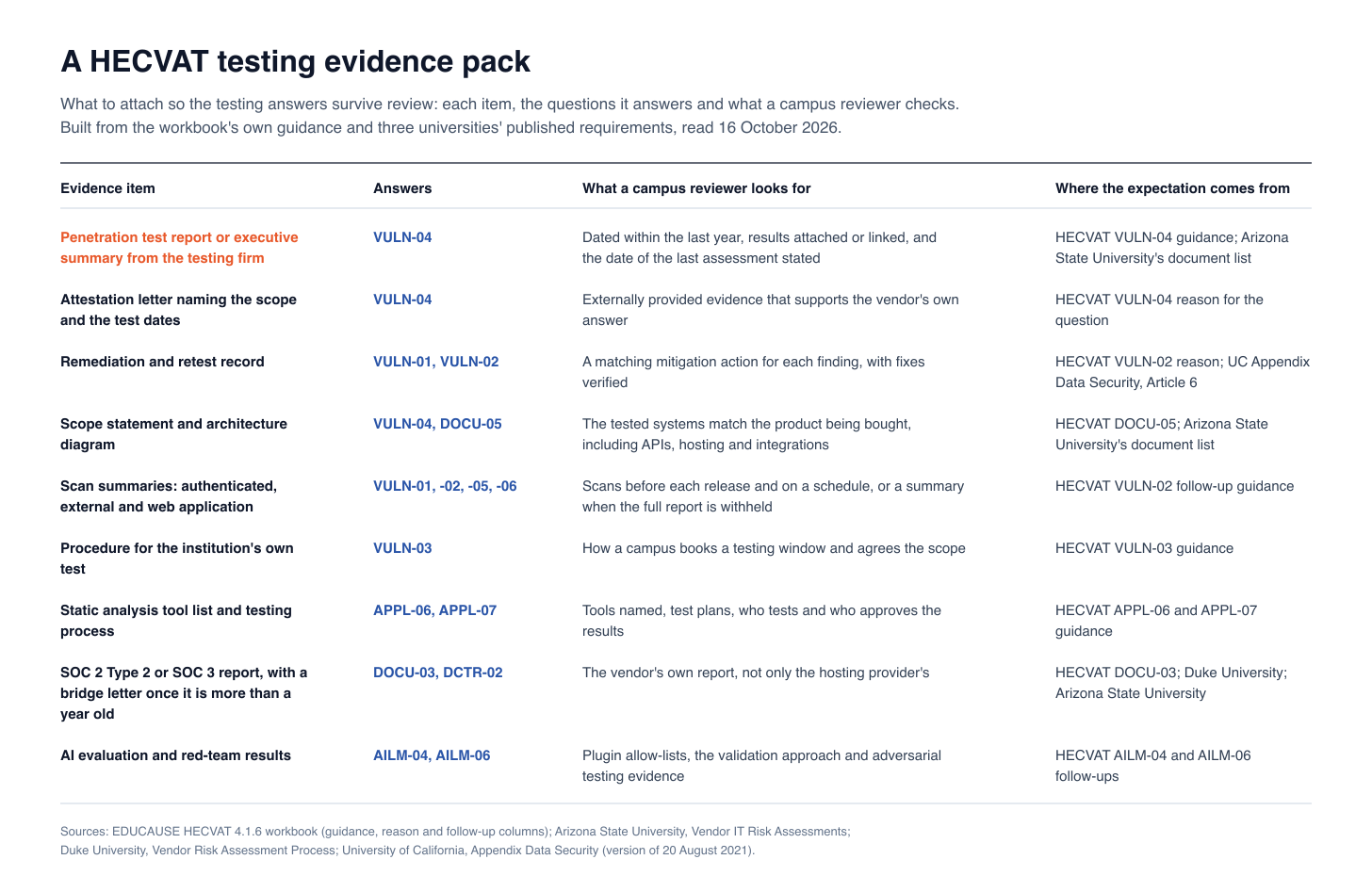 Table of a HECVAT testing evidence pack, the questions each item answers and what campus reviewers check