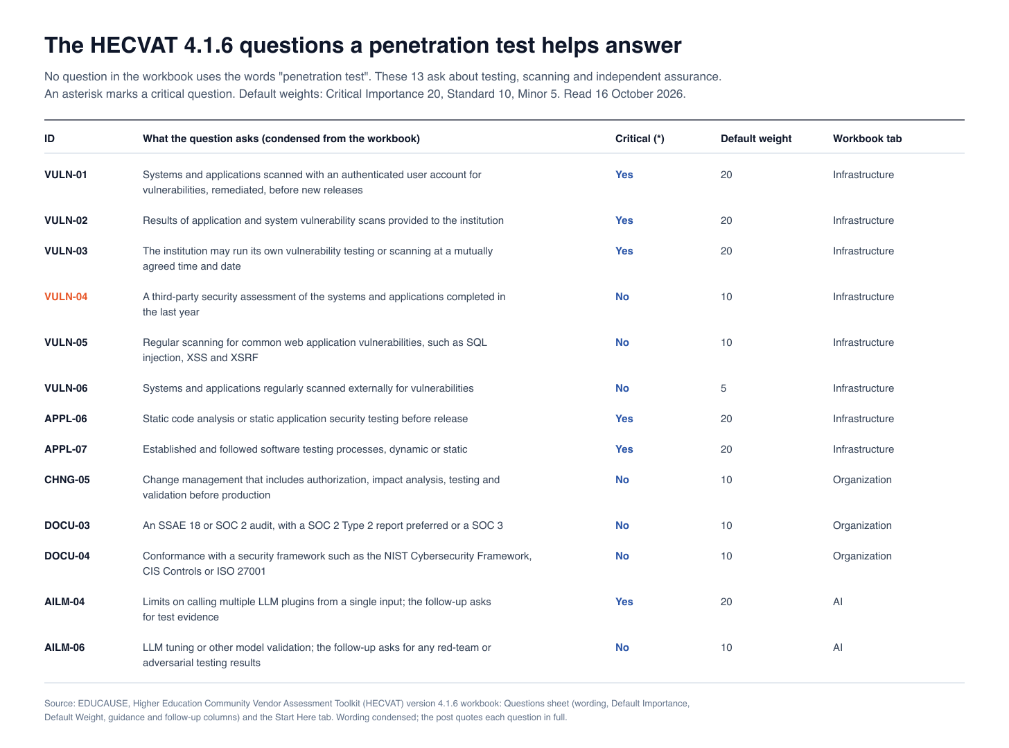 Table of the 13 HECVAT 4.1.6 questions a penetration test helps answer, with critical status, default weight and workbook tab