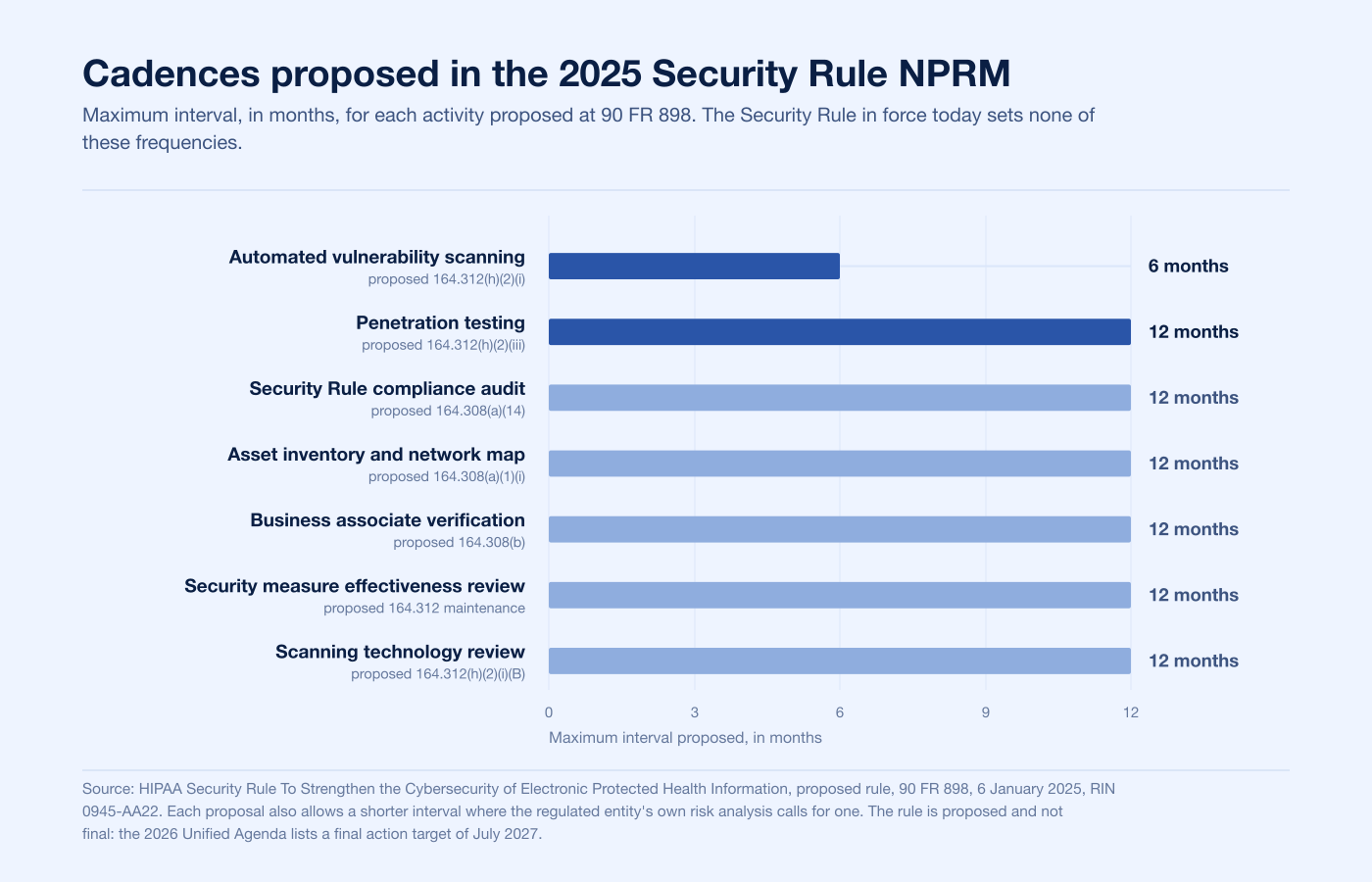 Testing and review cadences proposed in the January 2025 HIPAA Security Rule NPRM, in months