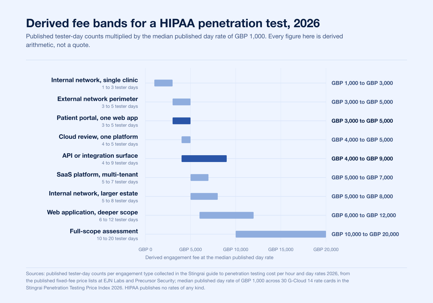 Derived penetration testing fee ranges for HIPAA scopes in 2026