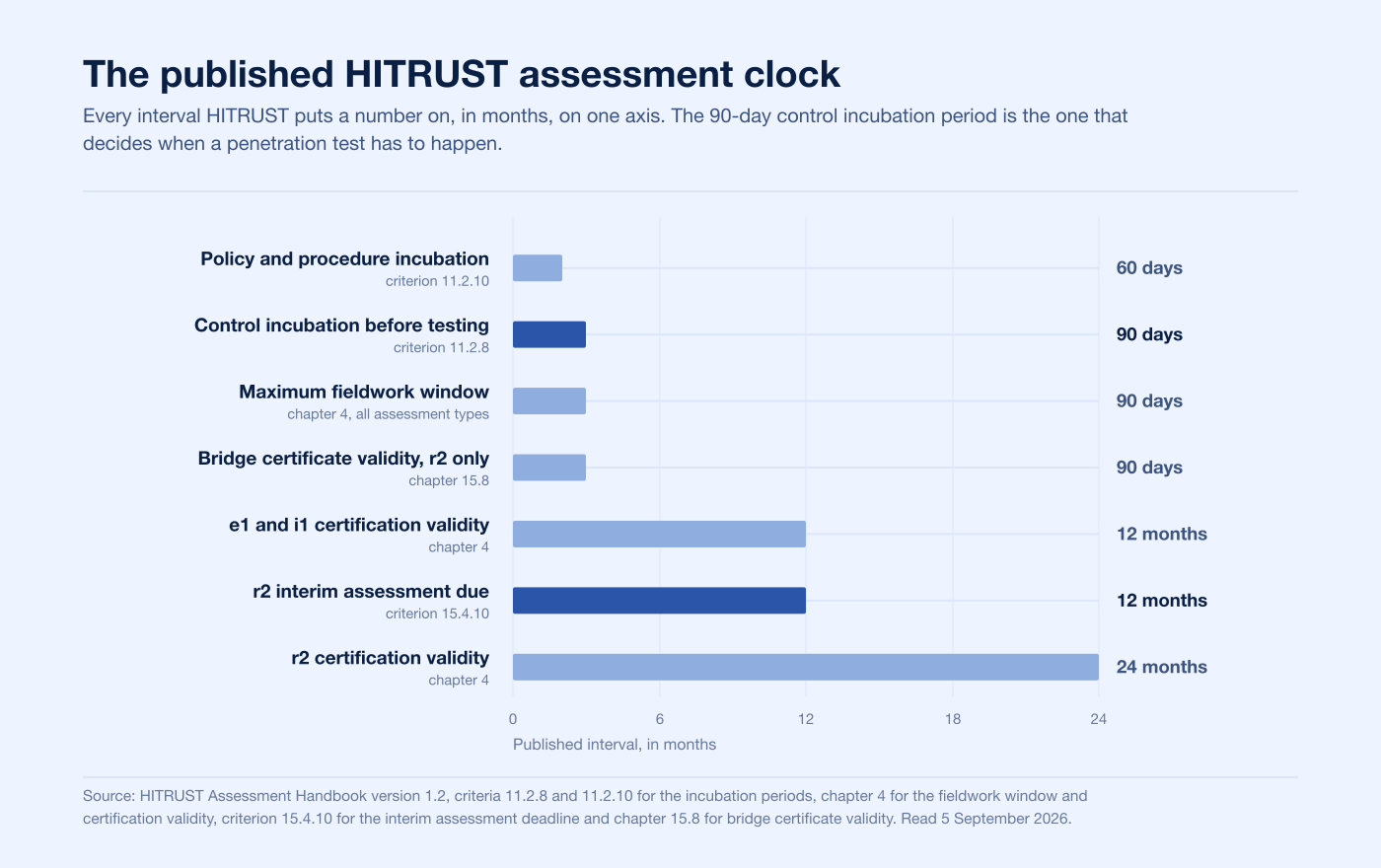 The published HITRUST assessment clock, in months