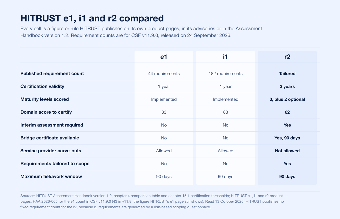 Published comparison of the HITRUST e1, i1 and r2 assessments