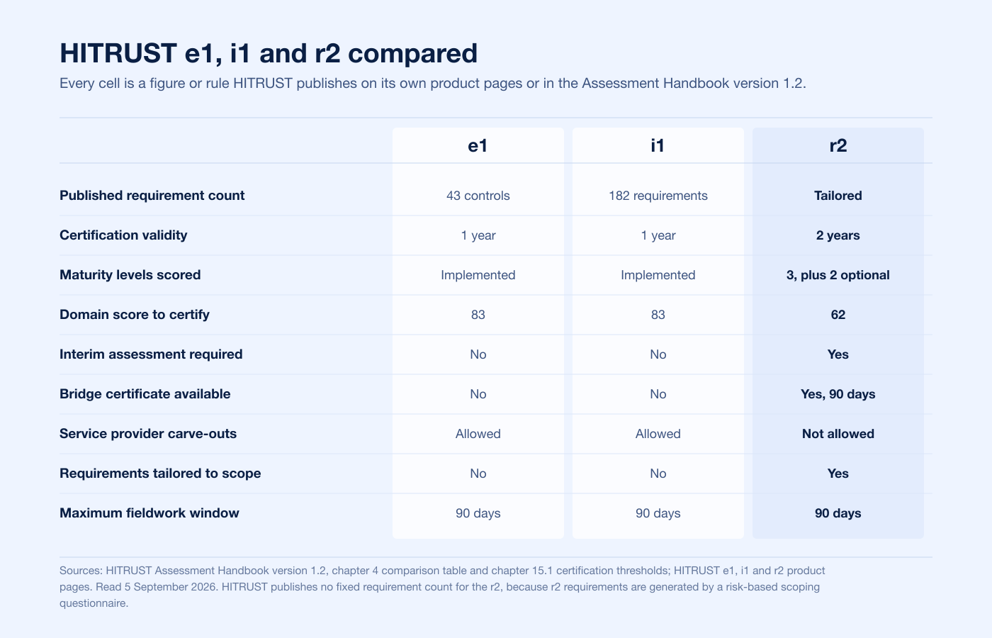 Published comparison of the HITRUST e1, i1 and r2 assessments
