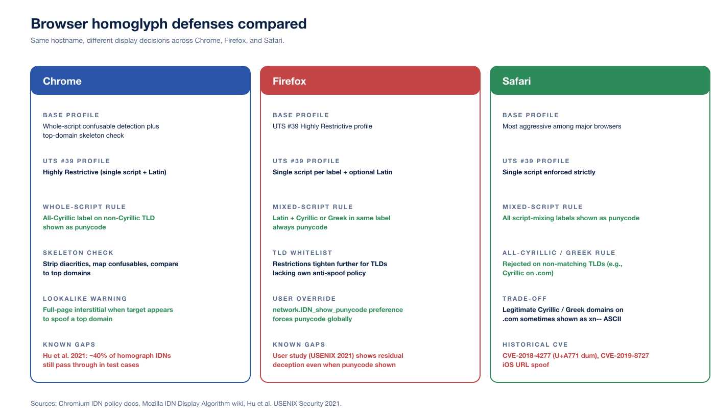 Chart Homoglyph Browser Policies