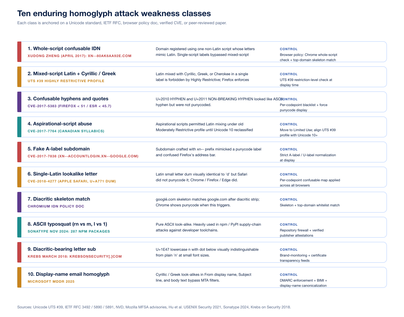 Chart Homoglyph Confusable Examples