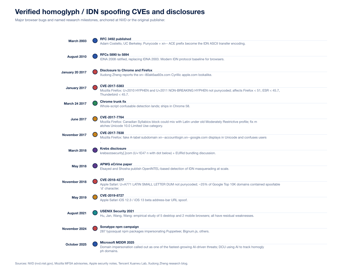 Chart Homoglyph Cve Timeline