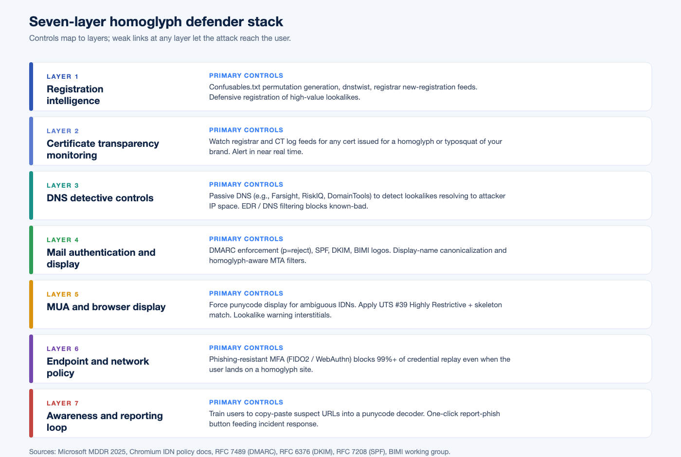Chart Homoglyph Defender Stack