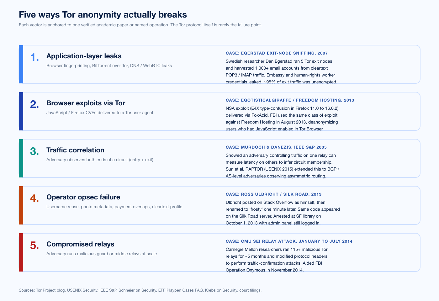 Chart Darkweb Anon Deanon Vectors