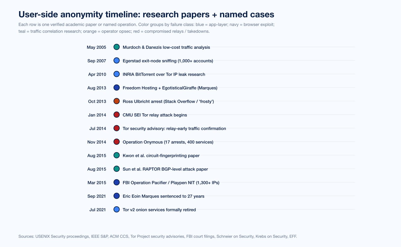 Chart Darkweb Anon Named Cases