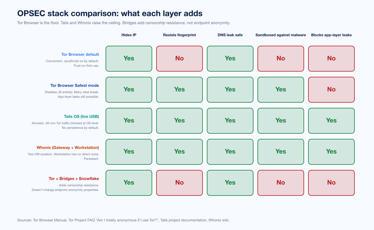 Chart Darkweb Anon Opsec Stack
