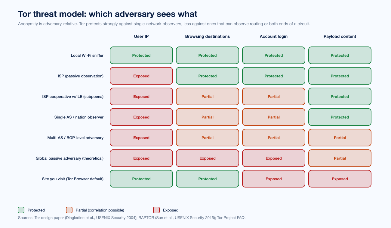Chart Darkweb Anon Threat Model
