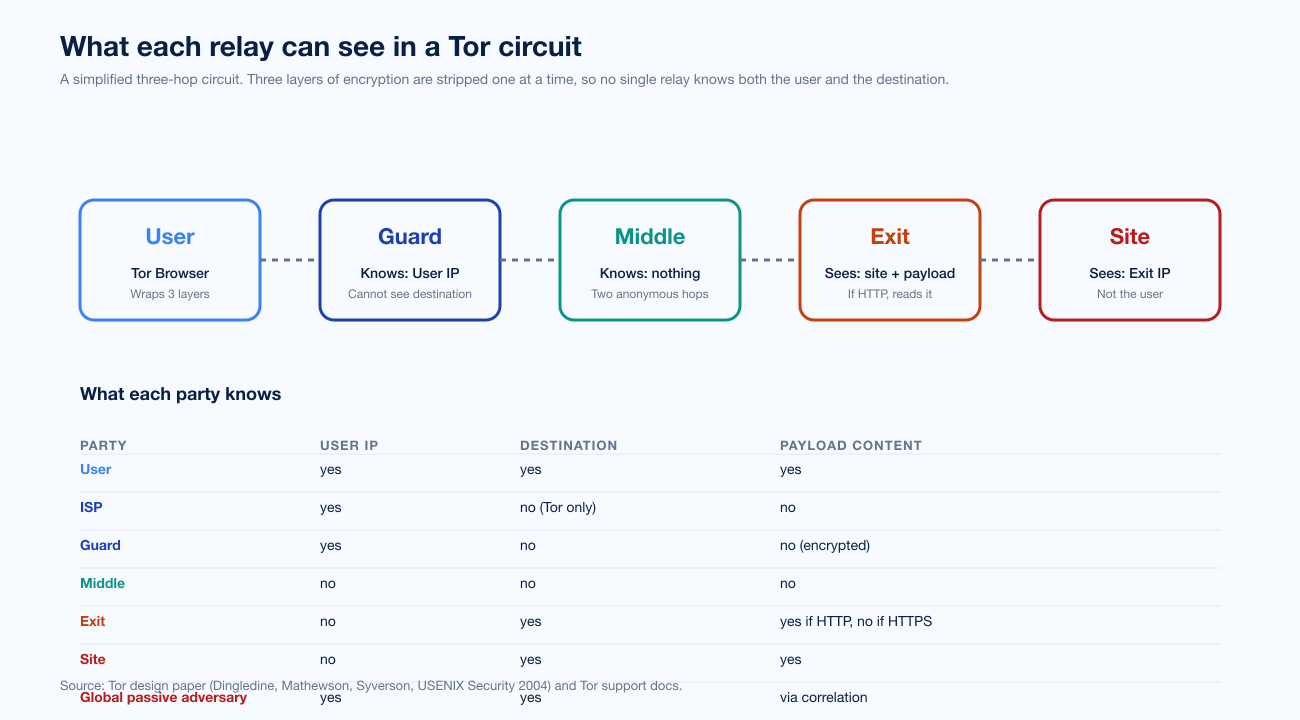 Chart Darkweb Anon Tor Circuit