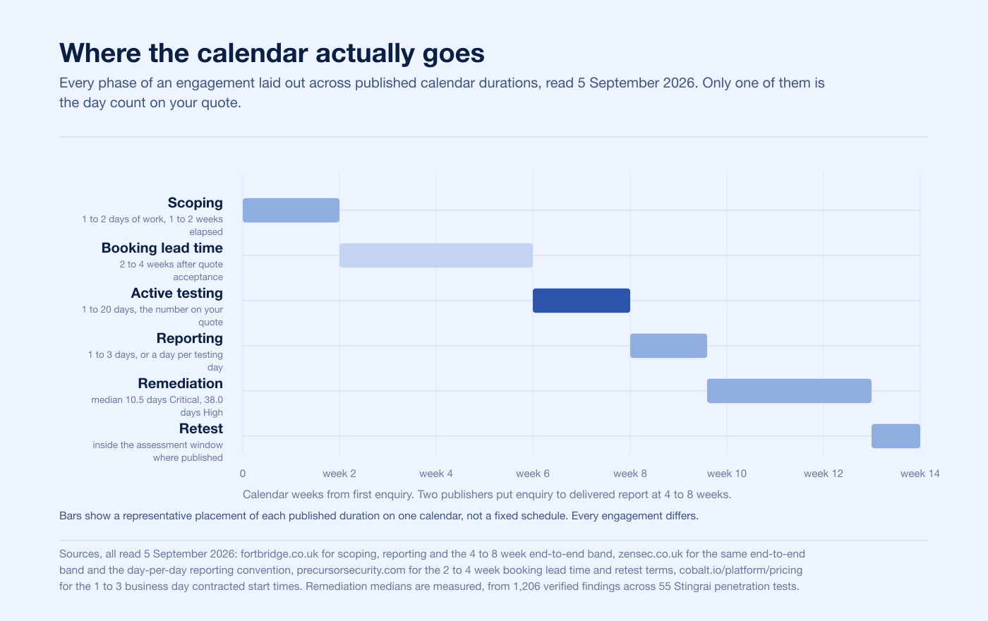 The published phases of a penetration testing engagement across calendar weeks in 2026